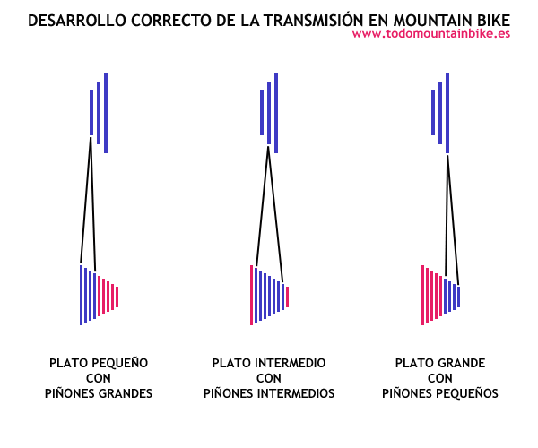 grafiquito de las combinaciones de un 3x, el del medio a tomar con pinzas.