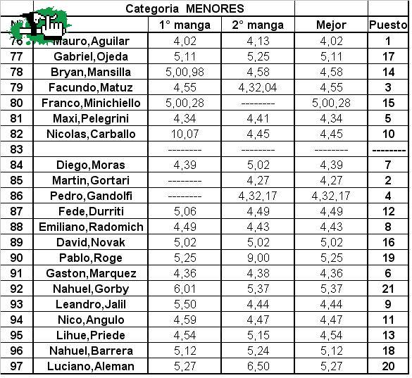 TIEMPOS BOLSON CAT MENORES