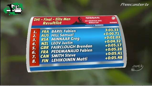 Barel gana en Maribor.