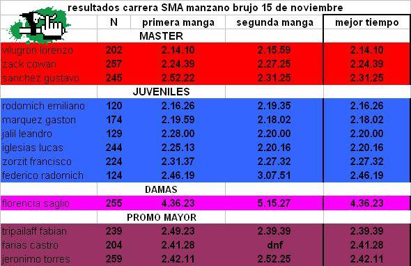 resultados SMA manzano brujo