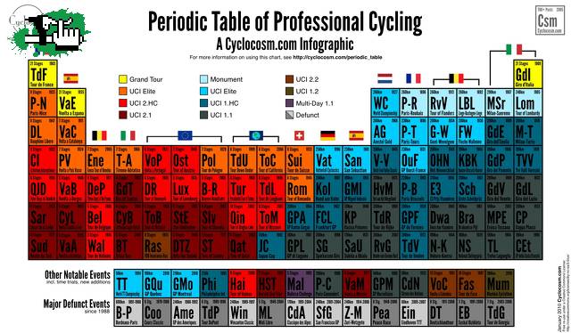 Tabla Peridica para Ciclistas Profesionales